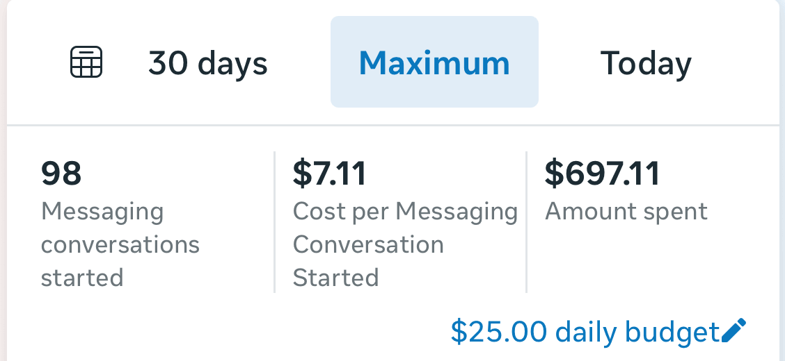 Meta Ads Manager sales campaign screenshot — 98 messaging conversations started, $7.11 cost per messaging conversation, and $697.11 spent.
