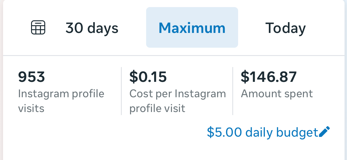 Meta Ads Manager traffic campaign screenshot — 953 Instagram profile visits, $0.15 cost per profile visit, and $146.87 spent.